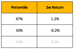 S&P500 2w Return Percentiles