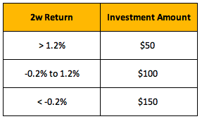 Variable Investment Amounts